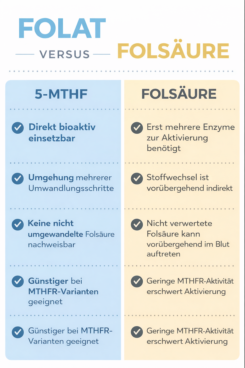 Folat versus Folsäure